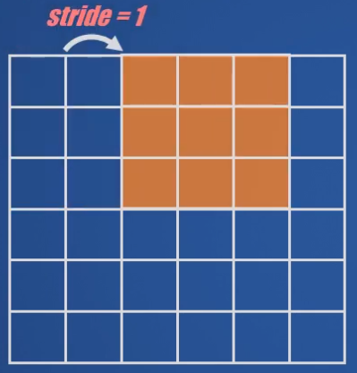 En la convolución original el 'stride' es igual a 1