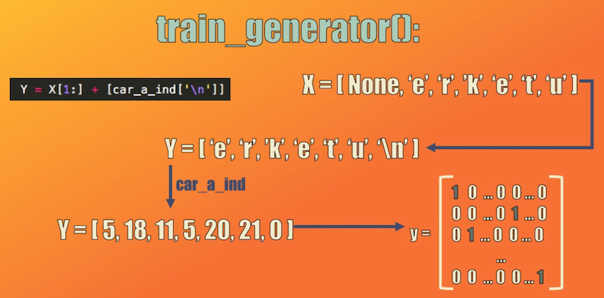 Código y procedimiento para generar el vector Y