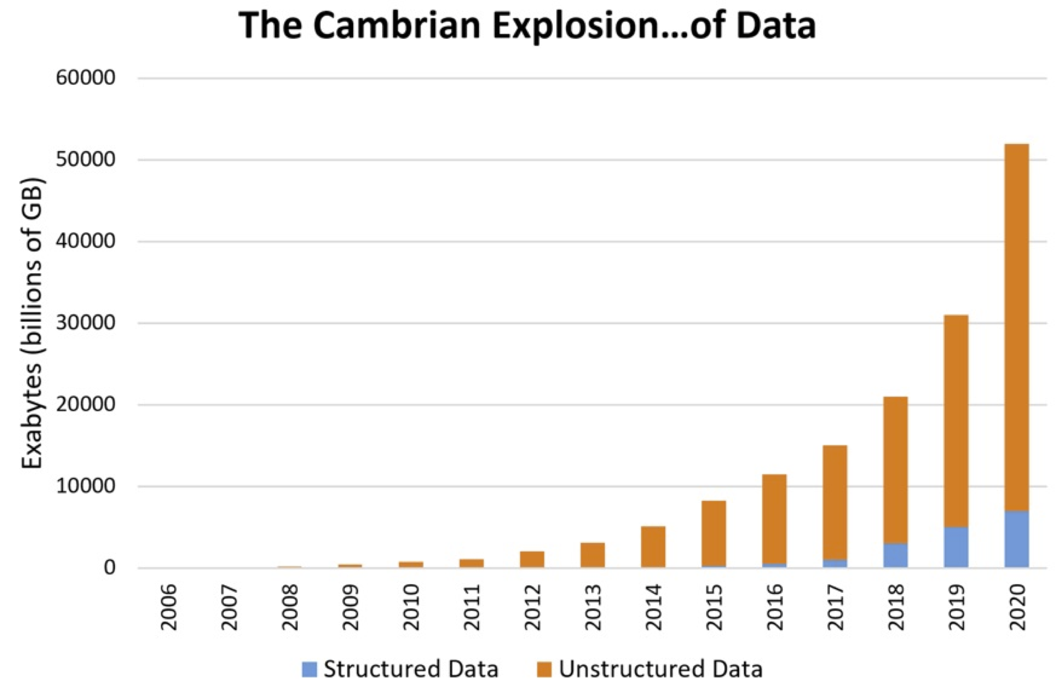Durante la última década se ha experimentado un crecimiento exponencial de los datos. Créditos: clivemaxfield.com
