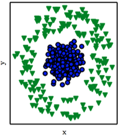 Un problema de representación: en este caso se tienen dos categorías (objetos azules y objetos verdes) que no pueden ser fácilmente clasificadas (separadas) a través de una línea recta. Fuente: The Deep Learning Book (2016)