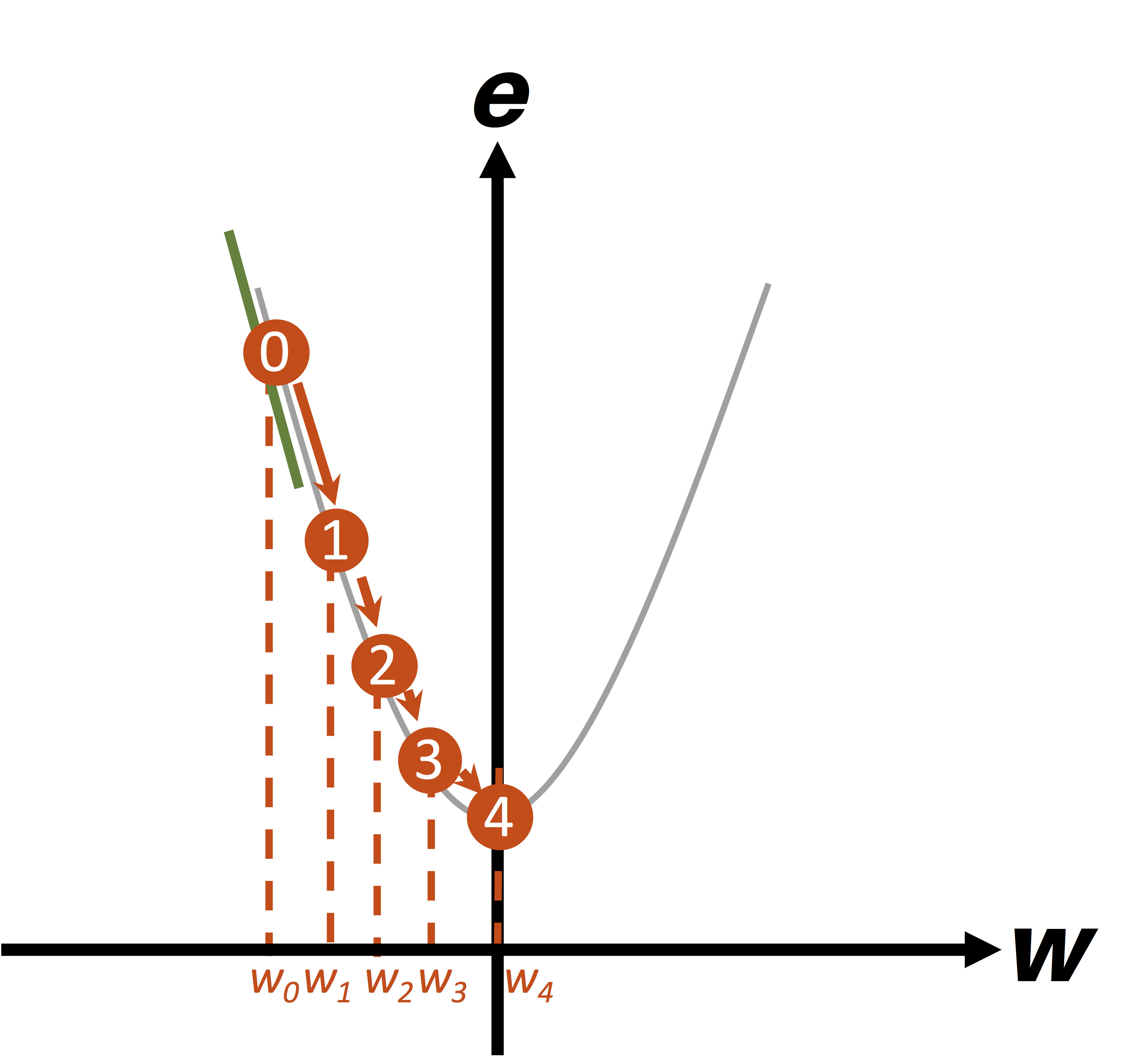 Ejemplo gráfico del gradiente descendente cuando el punto inicial (w) es negativo