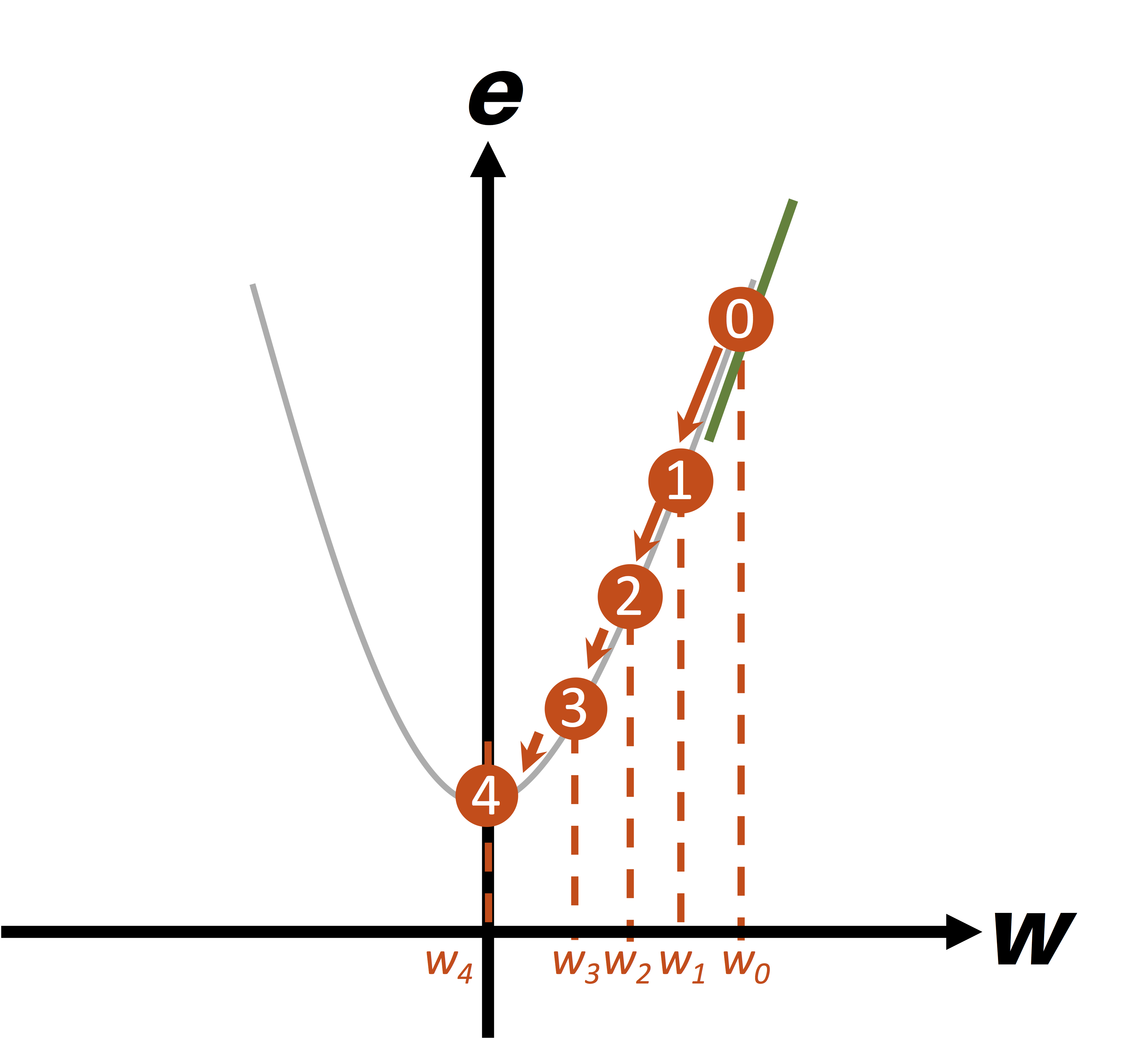 Ejemplo gráfico del gradiente descendente cuando el punto inicial (w) es positivo