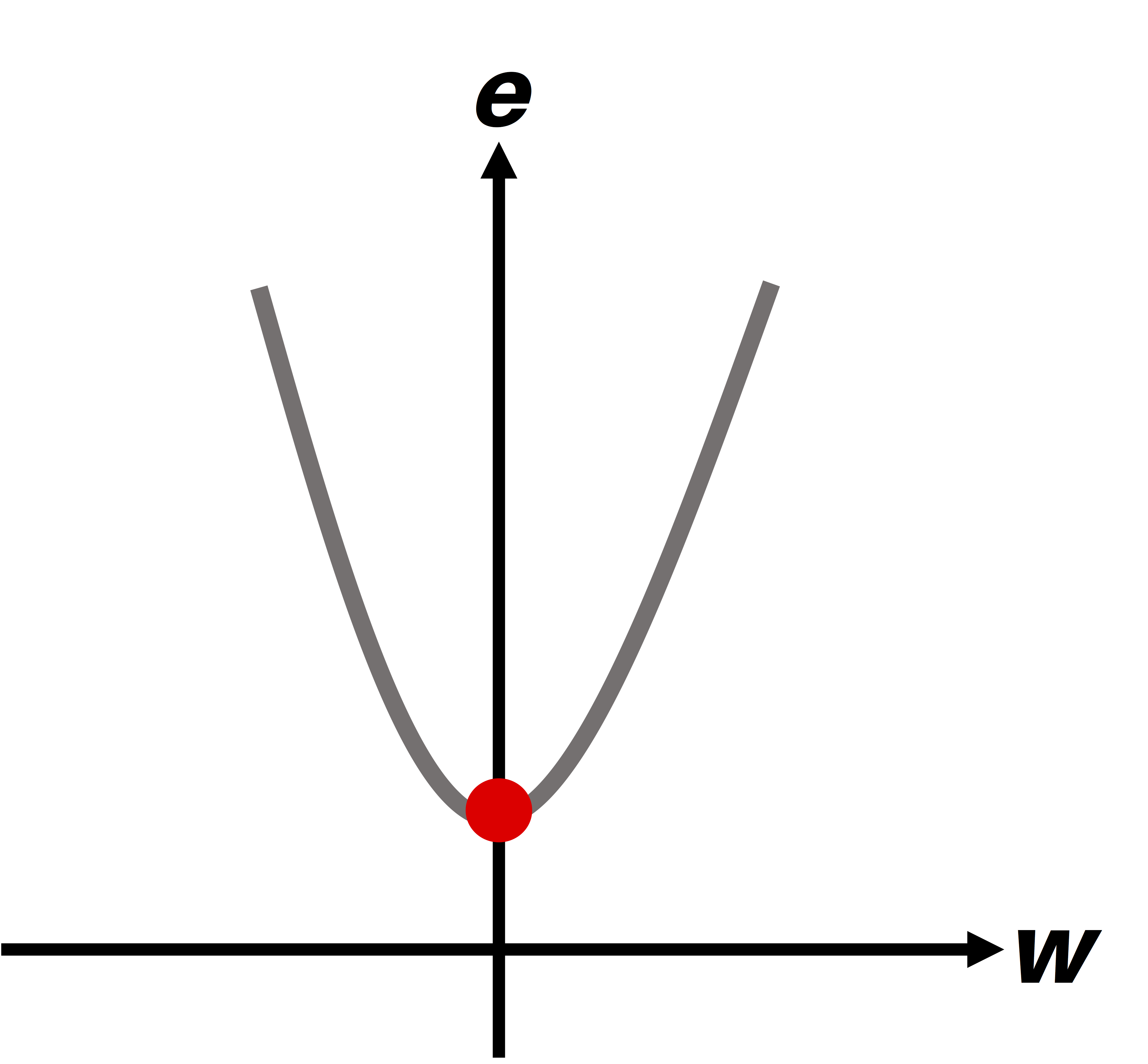 El Gradiente Descendente permite calcular de forma automática el mínimo de una función