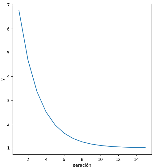 Convergencia del gradiente descendiente en Python para una tasa de aprendizaje de 0.1