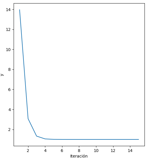 Convergencia del gradiente descendiente en Python para una tasa de aprendizaje de 0.3