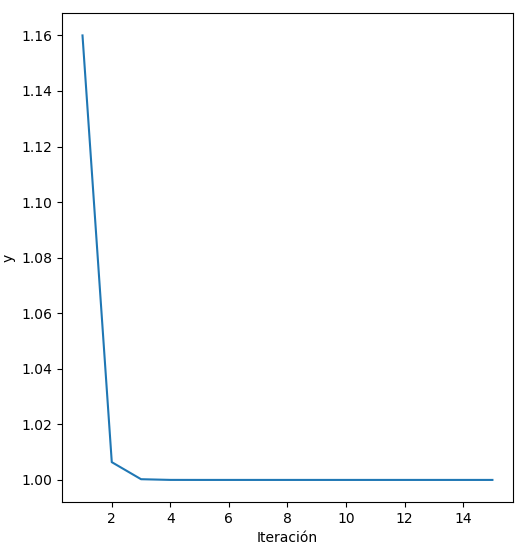 Convergencia del gradiente descendiente en Python para una tasa de aprendizaje de 0.6