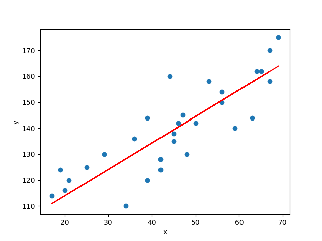 Resultado de la regresión lineal (línea roja) superpuesta a los datos originales (puntos azules)