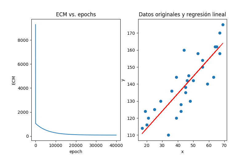 Izquierda: error cuadrático vs epochs. Derecha: resultado de la regresión lineal (línea roja) superpuesto a los datos originales (azul)
