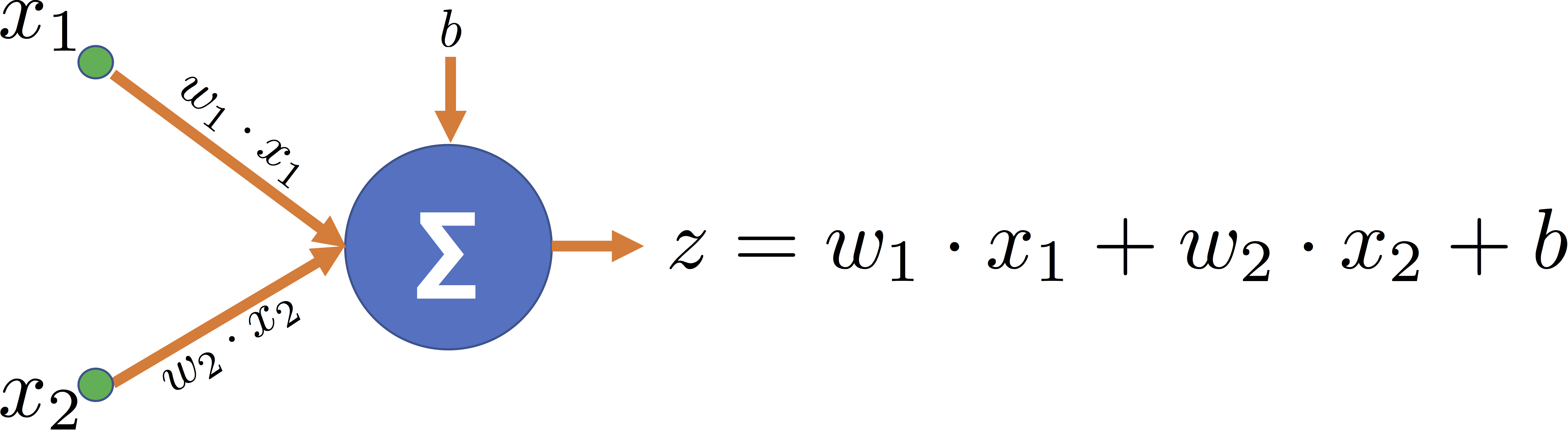 Concepto de transformación. El dato original (x) es primero ponderado por los coeficientes w1 y w2, y al resultado se suma el coeficiente b. Los parámetros w1, w2 y b se obtienen durante el proceso de entrenamiento