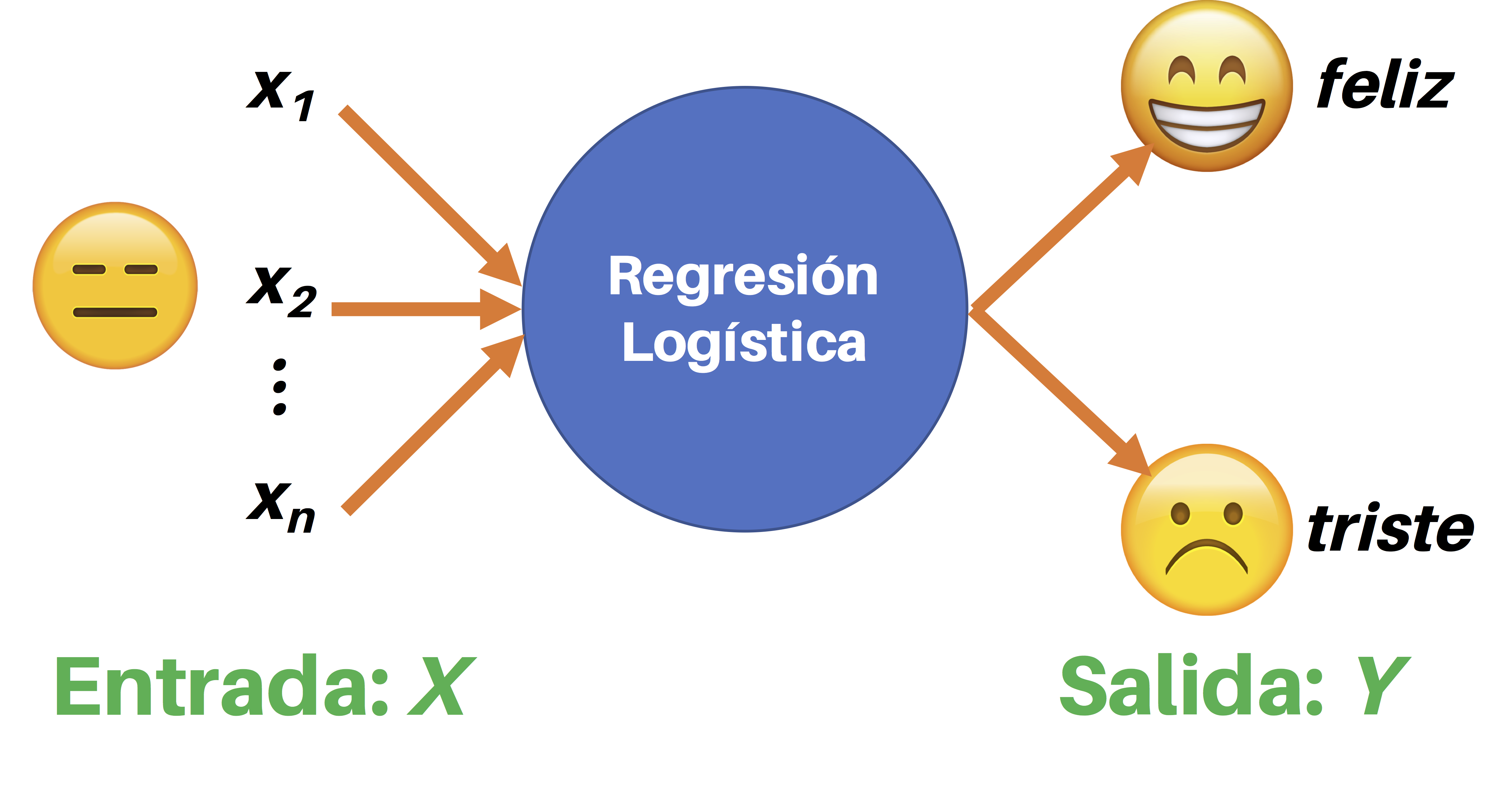 Concepto general de la regresión logística para una imagen con 'n' características (x1, x2, ..., xn). La regresión logística la clasifica en una de dos posibles categorías (feliz o triste)