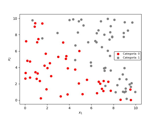 Set de 100 datos, cada uno de los cuales contiene dos características (x1, x2) y pertenece a una de dos posibles categorías (0: rojo, 1: gris)