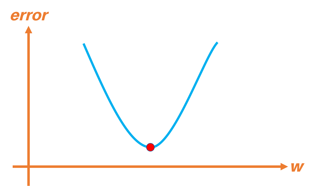 Función de error que contiene un único mínimo (punto de color rojo)