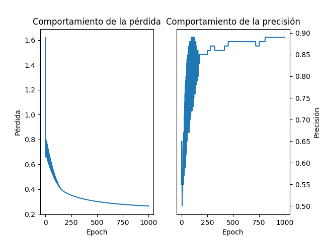 Comportamiento de la pérdida (izquierda) y la precisión del modelo (derecha) vs las iteraciones durante el entrenamiento