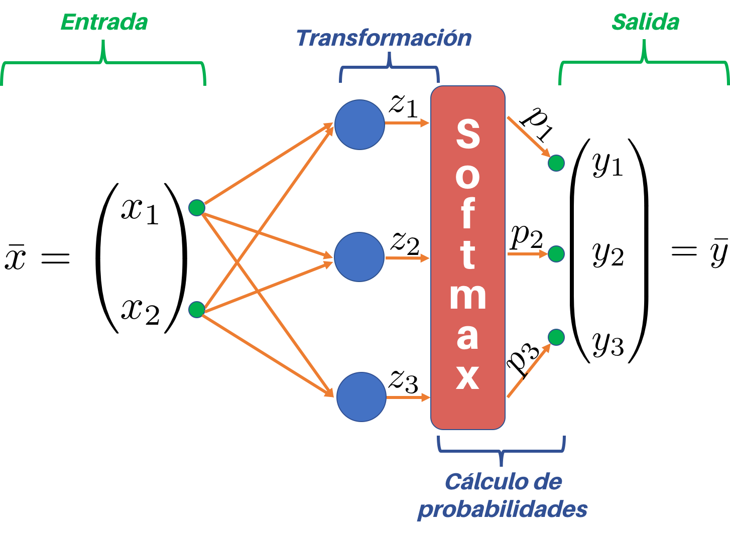 Diagrama del algoritmo de Regresión Multiclase