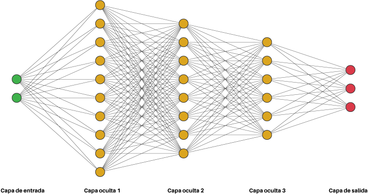 Deep neural network con tres capas ocultas (en amarillo)