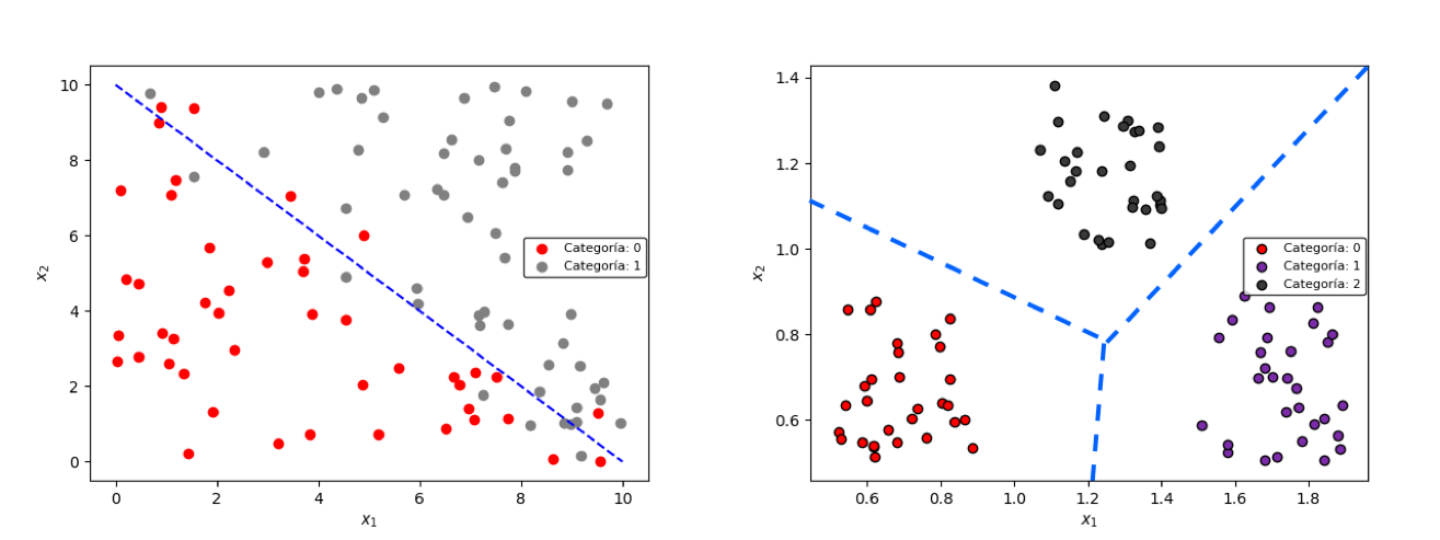 Ejemplos de clasificación logística (izquierda) y multiclase (derecha). En azul se muestran las fronteras de decisión