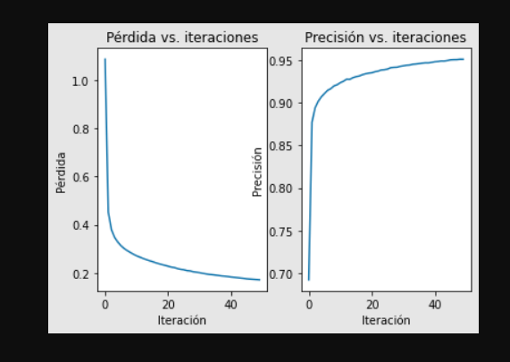 Comportamiento del error vs. las iteraciones (izquierda) y de la precisión vs. las iteraciones (derecha)
