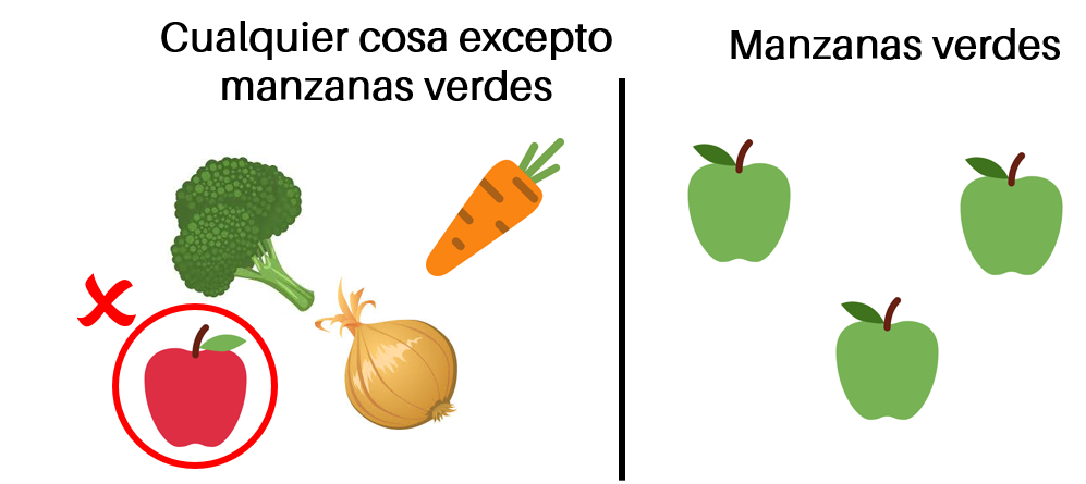Overfitting: el modelo es demasiado específico y la manzana roja resulta clasificada incorrectamente en la categoría 'cualquier cosa excepto manzanas verdes'