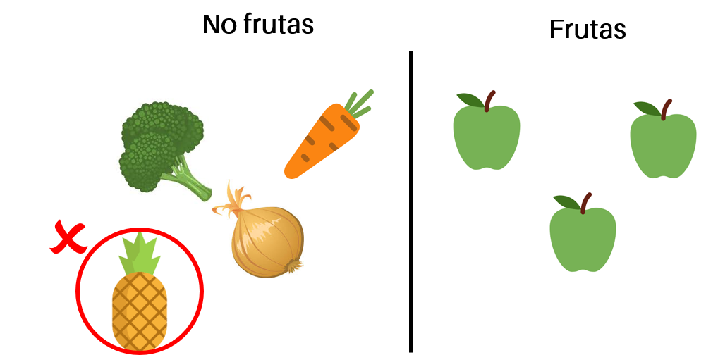 Underfitting: el modelo es demasiado general y la piña resulta clasificada incorrectamente en la categoría 'no frutas'
