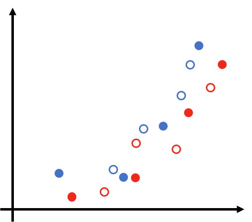 Un set de datos con dos categorías ('azul' y 'rojo')