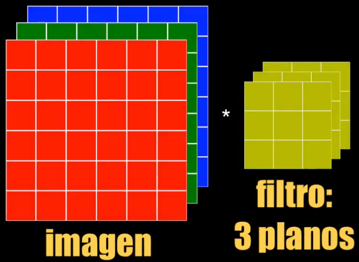 Una imagen RGB (izquierda) contiene 3 planos de color y por tanto el kernel (derecha) contendrá igualmente 3 planos