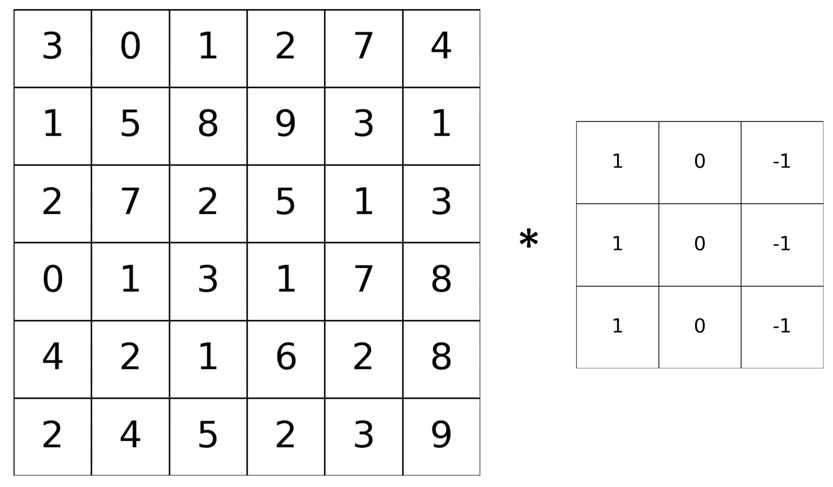 Imagen original de tamaño 6x6 (a la izquierda) y kernel de 3x3 (a la derecha). La convolución se denota con el símbolo '*'