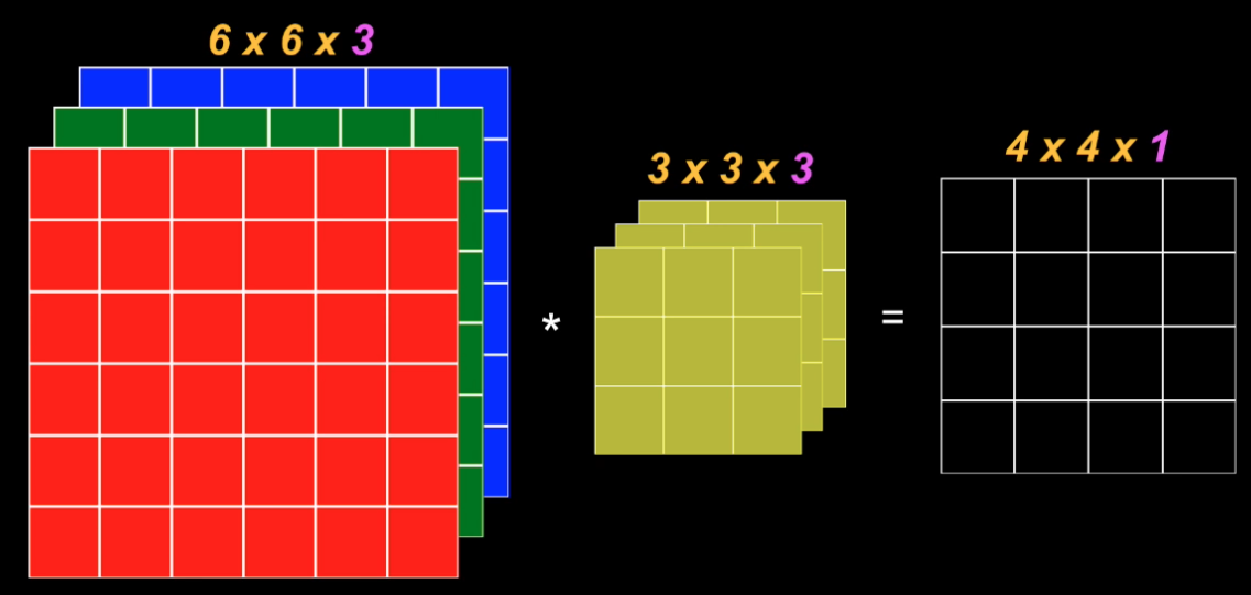 A pesar de que la imagen y el kernel tienen tres dimensiones, la imagen resultante de la convolución (a la derecha) tendrá un sólo plano de información (es decir sólo dos dimensiones: ancho y alto)