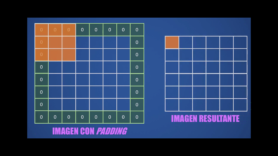 Al hacer la convolución con una imagen con 'padding' se obtiene una imagen resultante del mismo tamaño de la imagen original