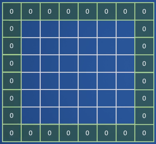 Imagen original (en el centro, en azul) y el padding con ceros (en los bordes, en verde)
