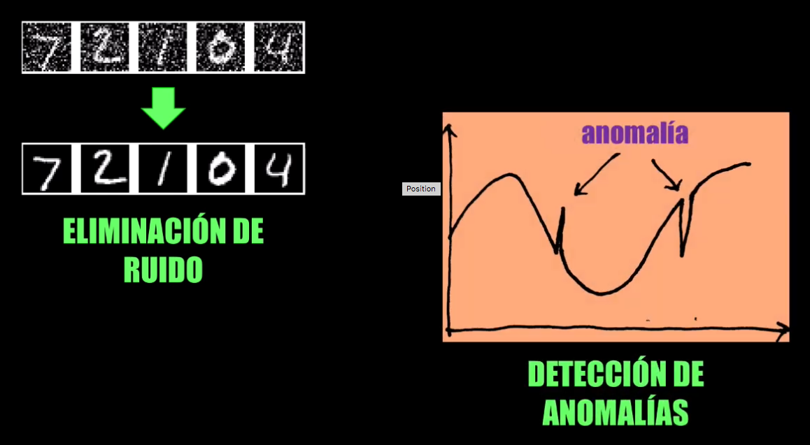 Algunas aplicaciones del Autoencoder: la eliminación de ruido en imágenes (izquierda) y la detección de anomalías (derecha)