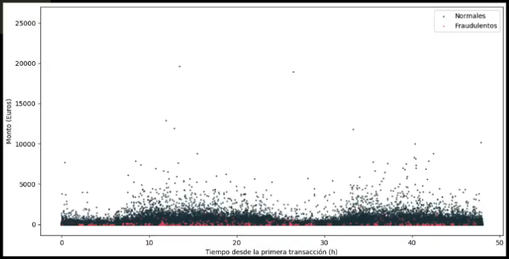 Distribución del set de datos con respecto al tiempo: normales (con tonalidad oscura) y fraudulentos (en rojo)