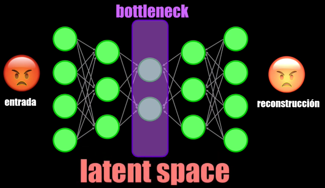 El espacio latente es simplemente la versión comprimida del dato de entrada. En el ejemplo de la figura la entrada tiene 4 datos (4 dimensiones) y el espacio latente tiene únicamente 2 dimensiones