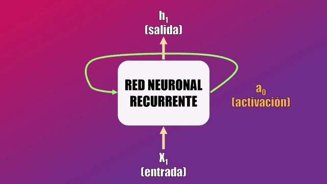 Una Red Neuronal Recurrente usa el principio de recurrencia para procesar los elementos de la secuencia