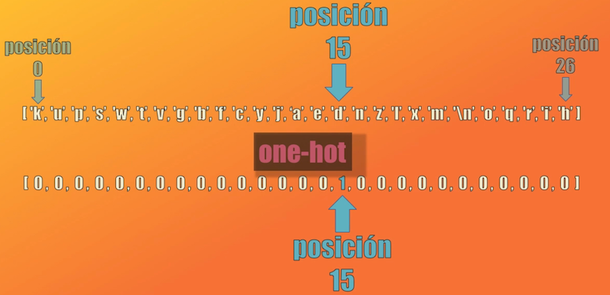 Ejemplo de la codificación 'one-hot' para un caracter del alfabeto