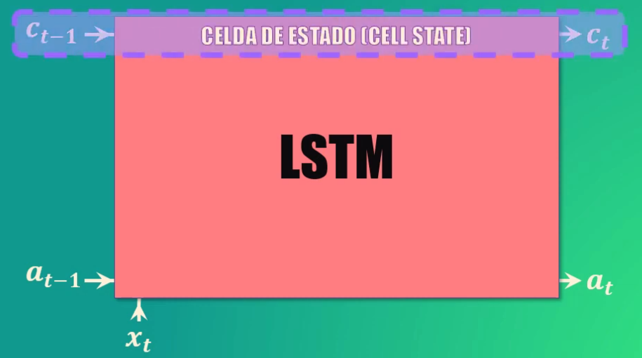 La celda de estado es el elemento adicional y de más importancia en las redes LSTM
