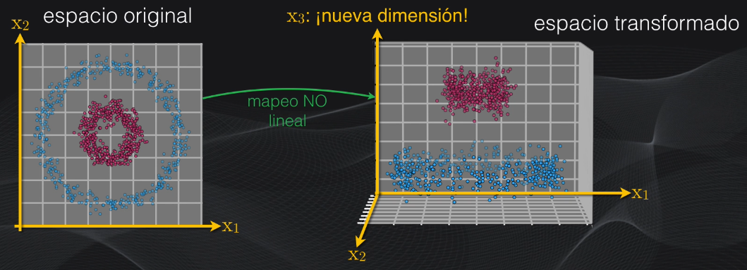 En el truco del Kernel se usa una transformación no lineal para mapear los datos en el espacio original a un espacio de mayores dimensiones