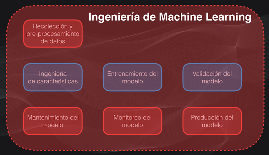 Las etapas que conforman la Ingeniería de Machine Learning (de: Andriy Burkov: Machine Learning Engineering (2020)