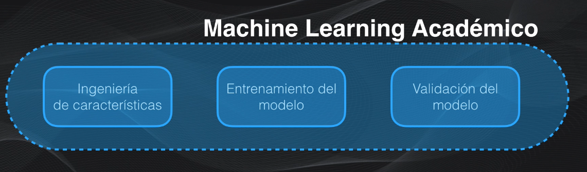 Las etapas que conforman el Machine Learning 'Académico' (de: Andriy Burkov: Machine Learning Engineering (2020)