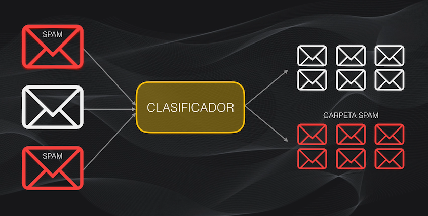 La detección de correos electrónicos no deseados es un ejemplo típico de un problema de clasificación