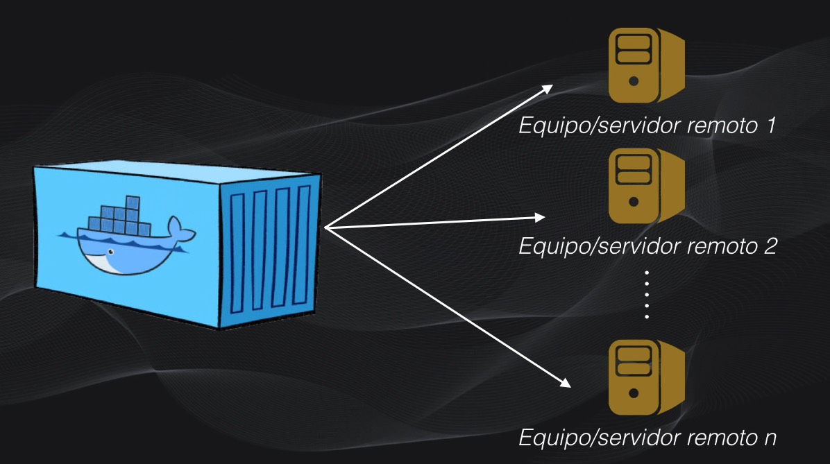 El uso de contenedores facilita la distribución, pues el mismo contenedor puede ser enviado a múltiples equipos o servidores remotos