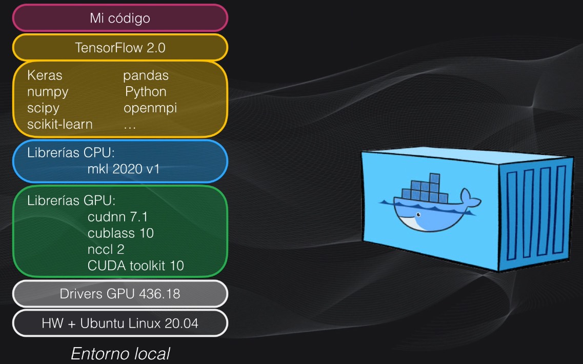 Docker crea un contenedor que encapsula los elementos esenciales de la aplicación. En la figura estos elementos son las librerías de la GPU y la CPU, todas las librerías asociadas a Tensorflow 2.0 y, por supuesto, el código desarrollado