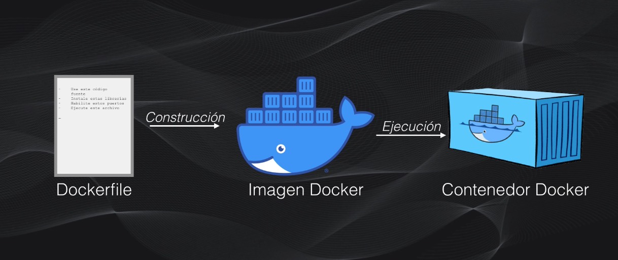 Las fases de creación de un contenedor Docker
