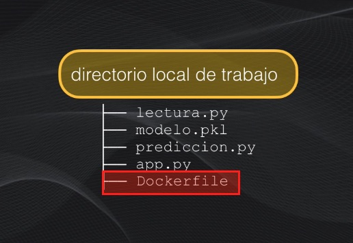 El 'Dockerfile' debe estar ubicado en la misma carpeta local del proyecto