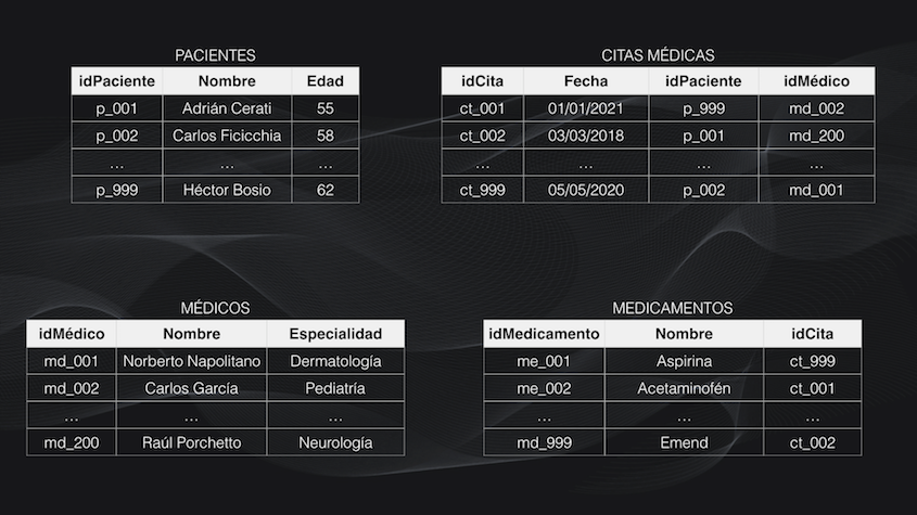 Ejemplo de la base de datos de una clínica, con cuatro diferentes tablas