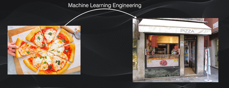 El Machine Learning Engineering se requiere para pasar de un modelo entrenado (el equivalente de la Pizza en casa) a un modelo en producción (equivalente a la Pizzería)