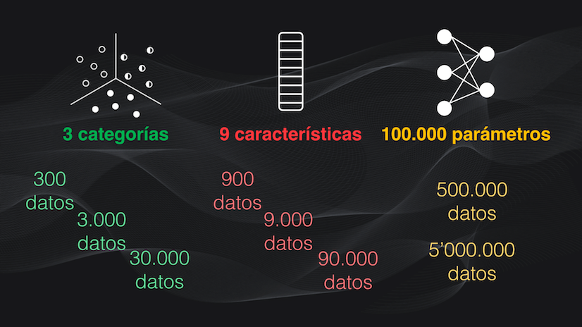 El número aproximado de datos requeridos según el número de categorías (izquierda), el número de características de cada dato (centro) y el número de parámetros a entrenar en el modelo (derecha)