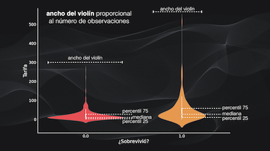 Gráfico de violín combinando una variable numérica (Tarifa) con una variable categórica (Supervivencia)