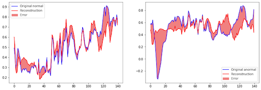 El error en la reconstrucción de un dato normal (izquierda) y de uno anormal (derecha)